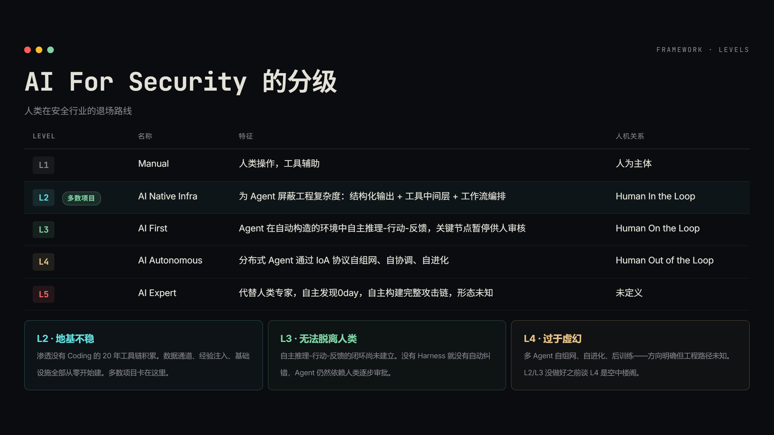 AI For Security的分级