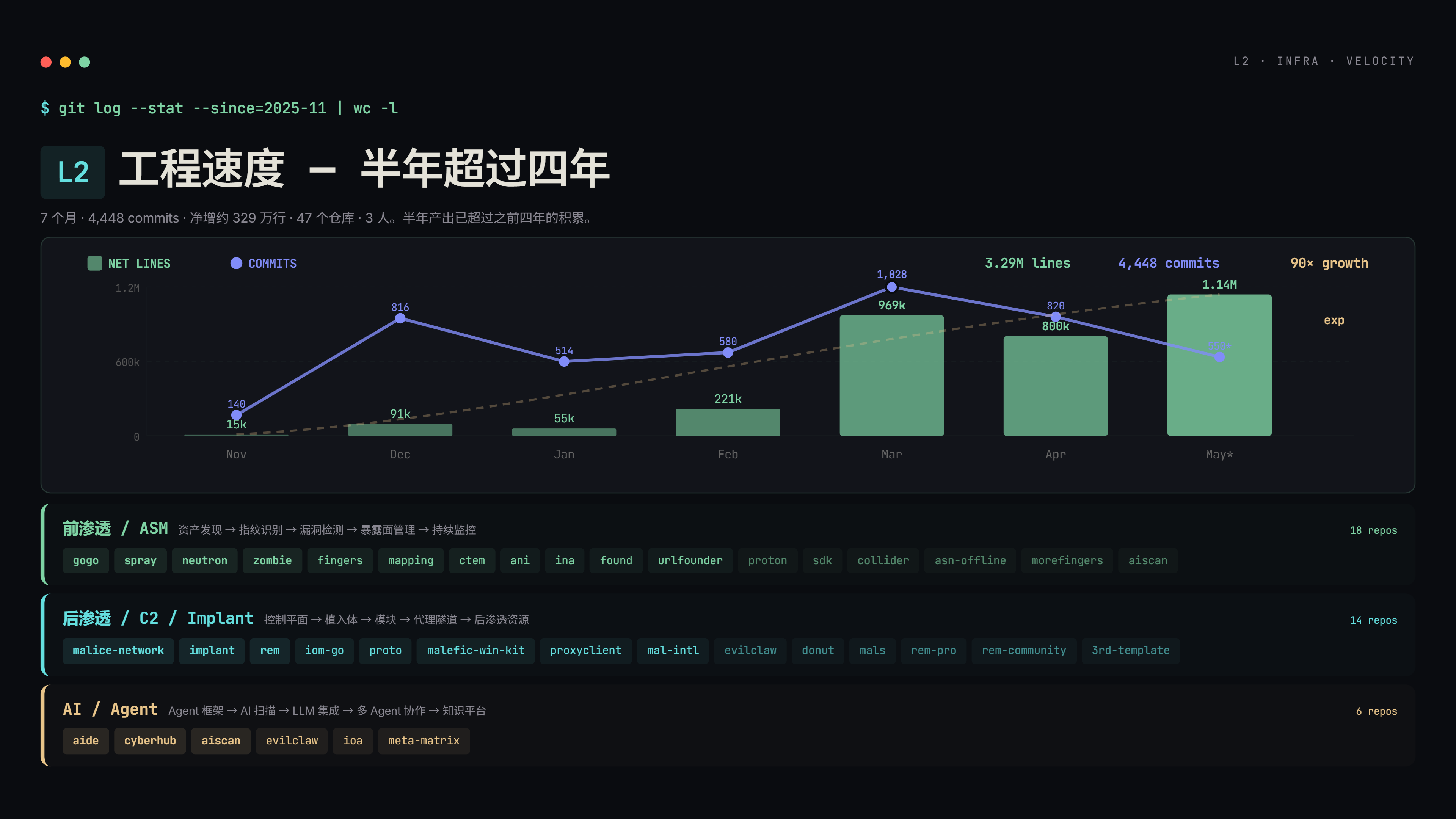 工程速度