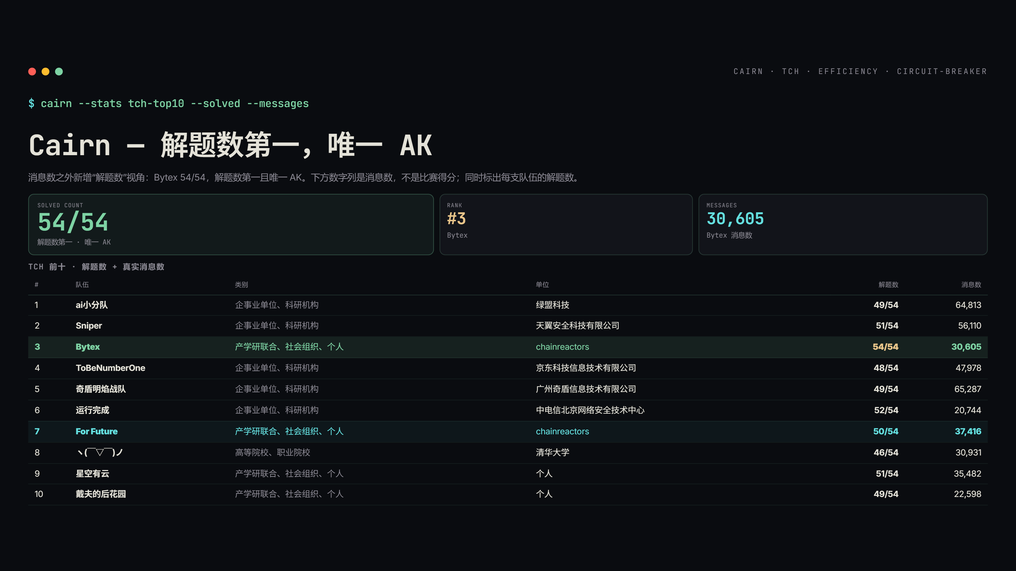 Cairn TCH比赛表现与效率