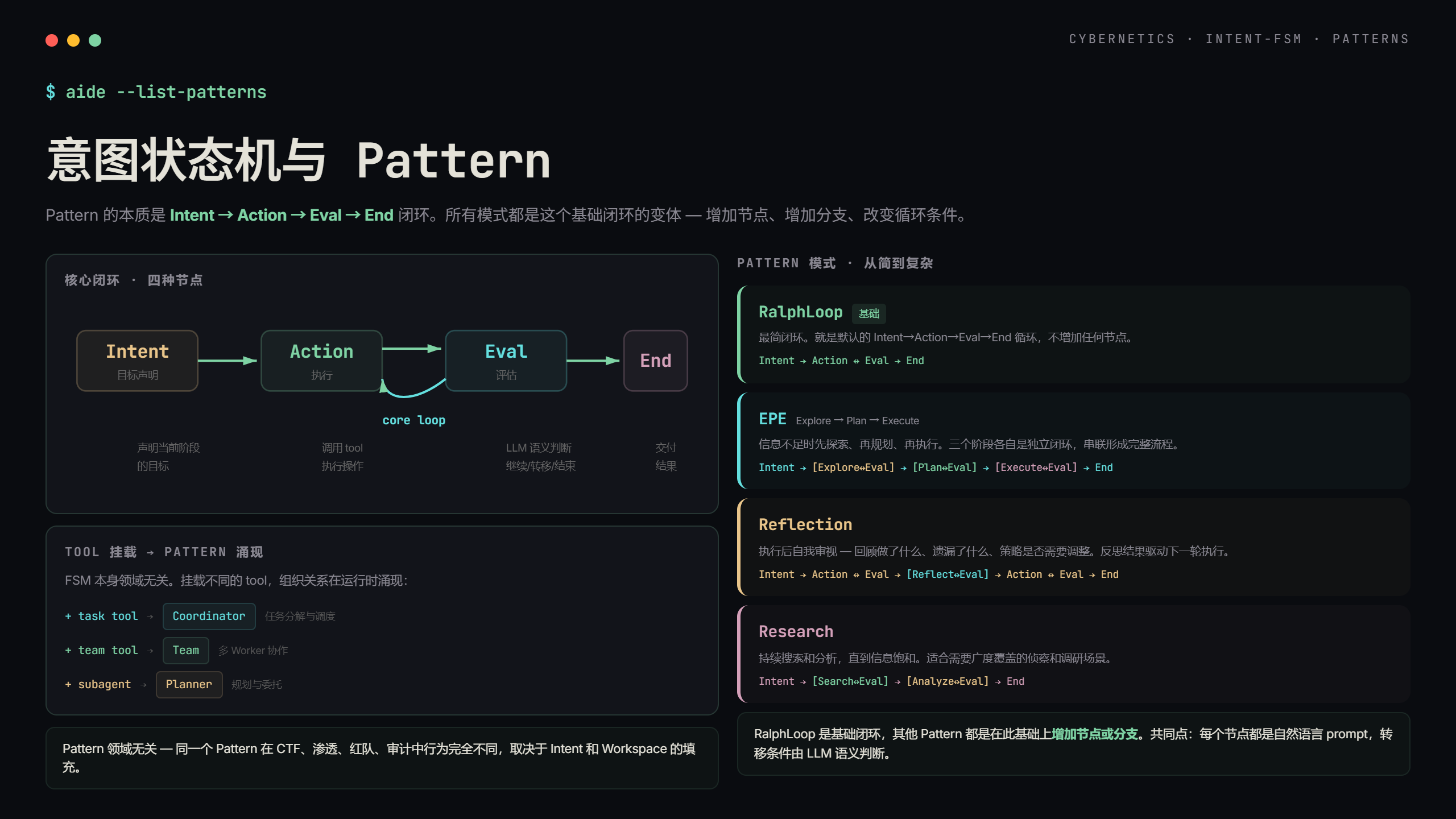 意图状态机与Pattern