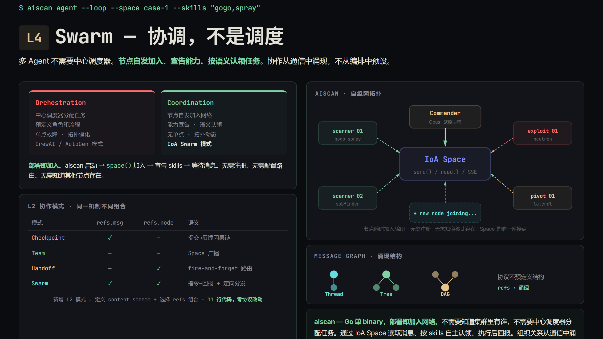 IoA Swarm — 协调不是调度