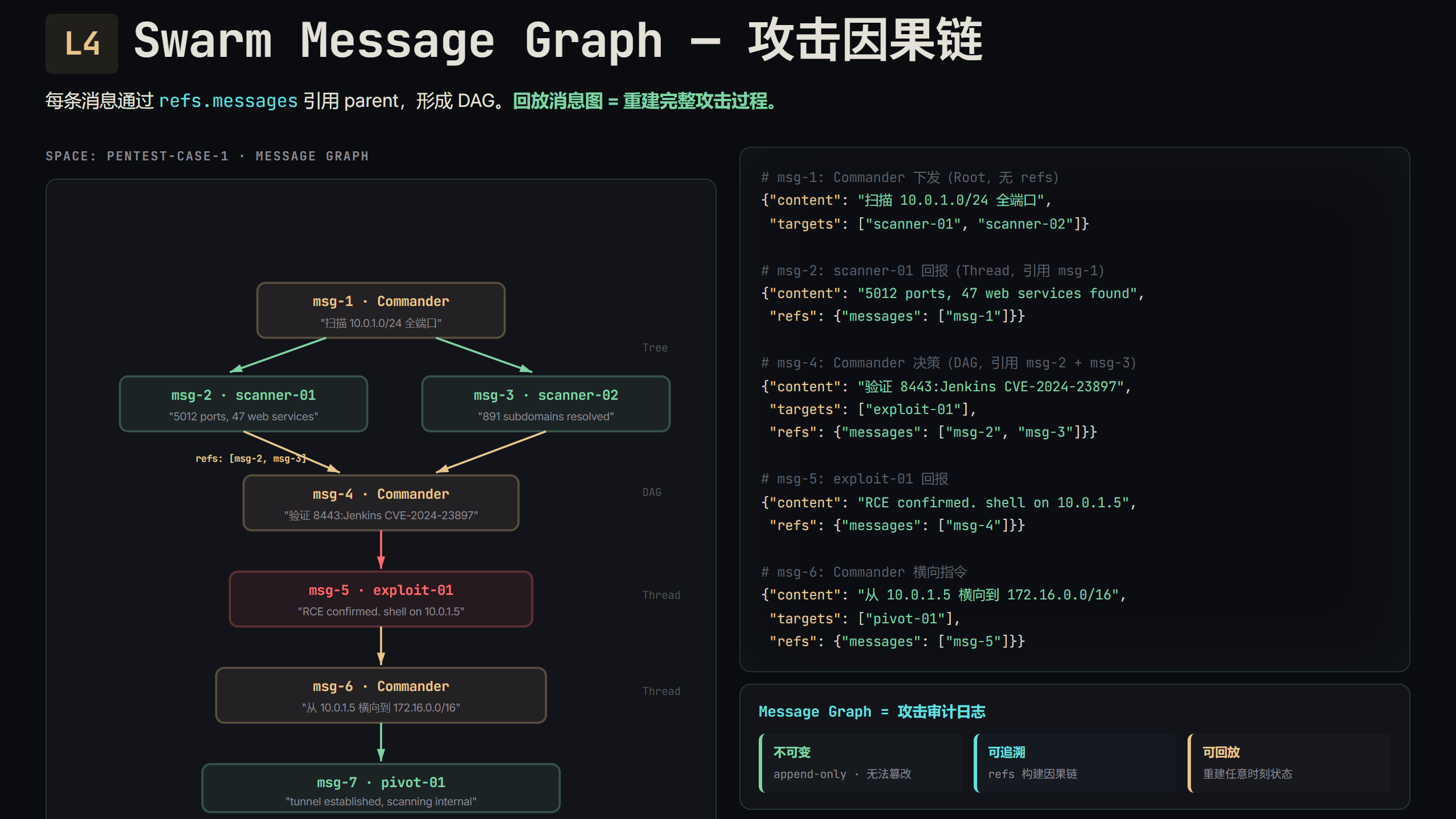 Message Graph