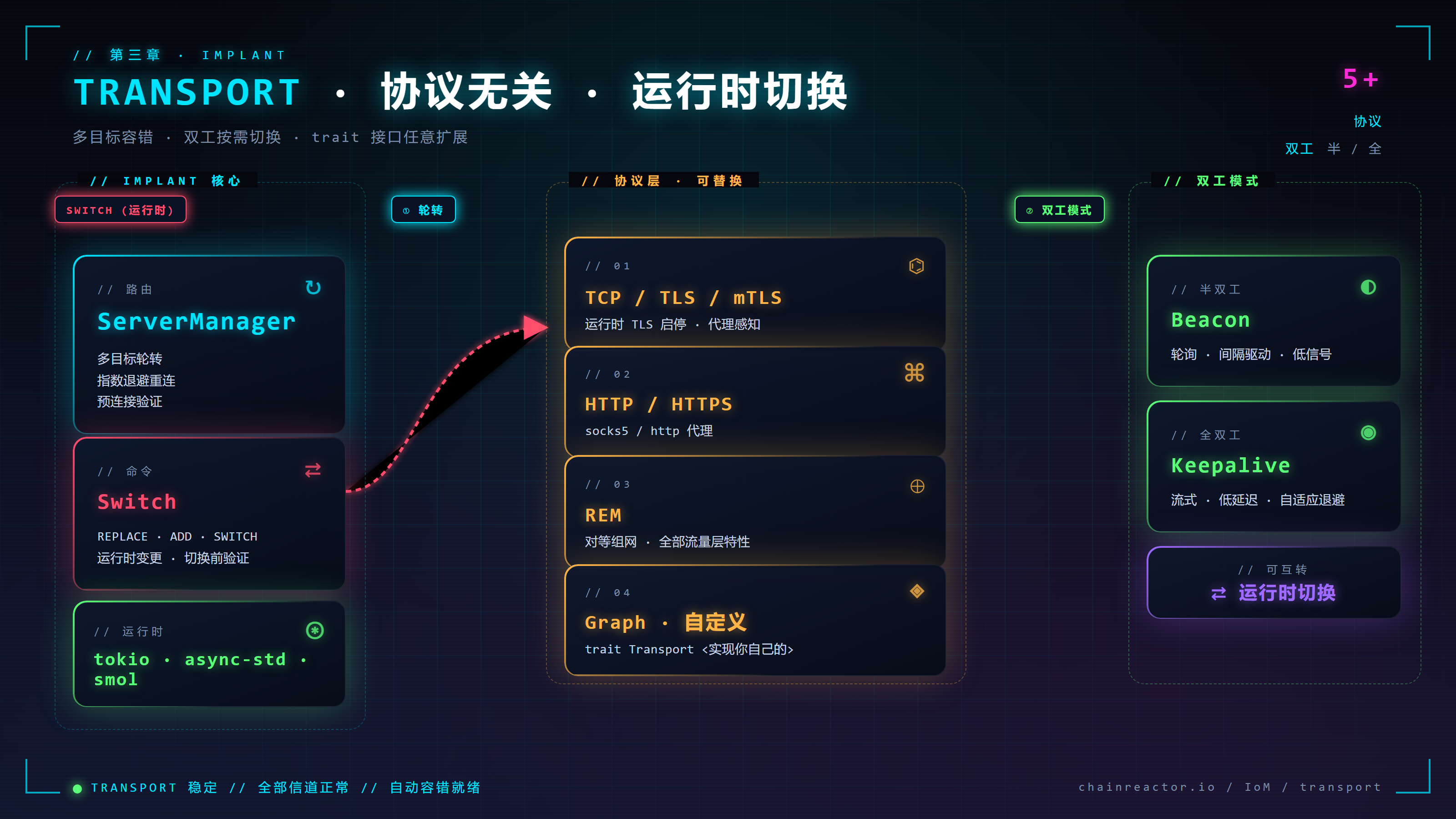 Transport 架构