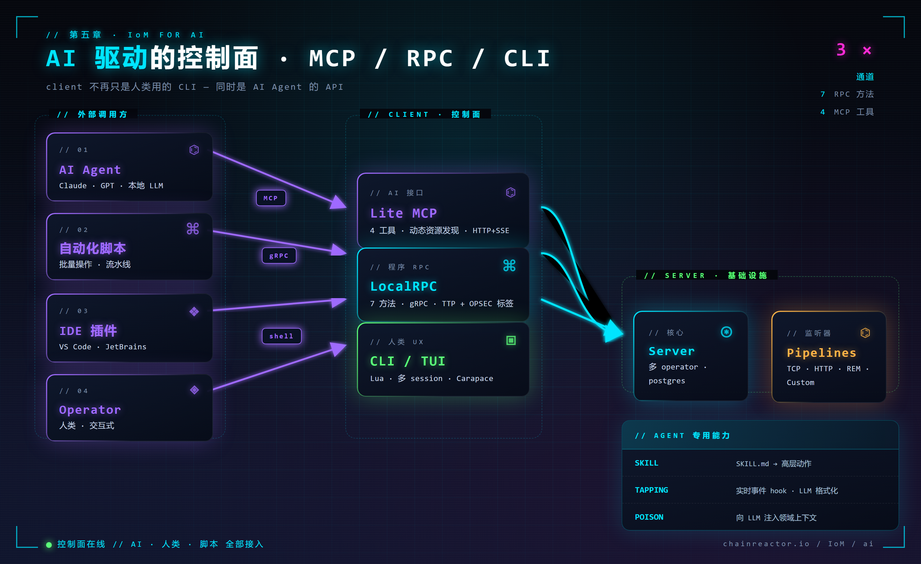 AI 控制面架构