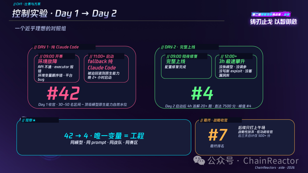控制实验 · Day 1 → Day 2