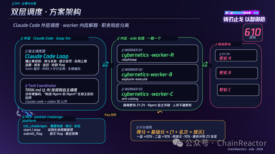 双层调度 · 方案架构