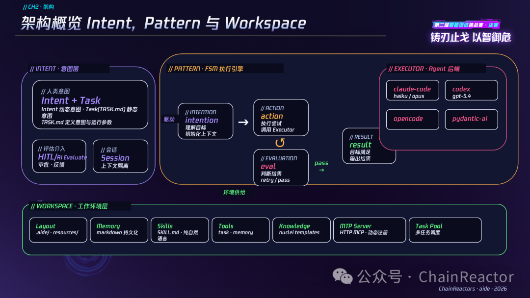 架构概览 Intent, Pattern 与 Workspace