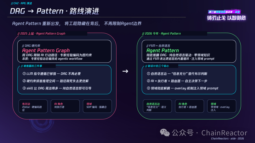 DAG → Pattern · 路线演进