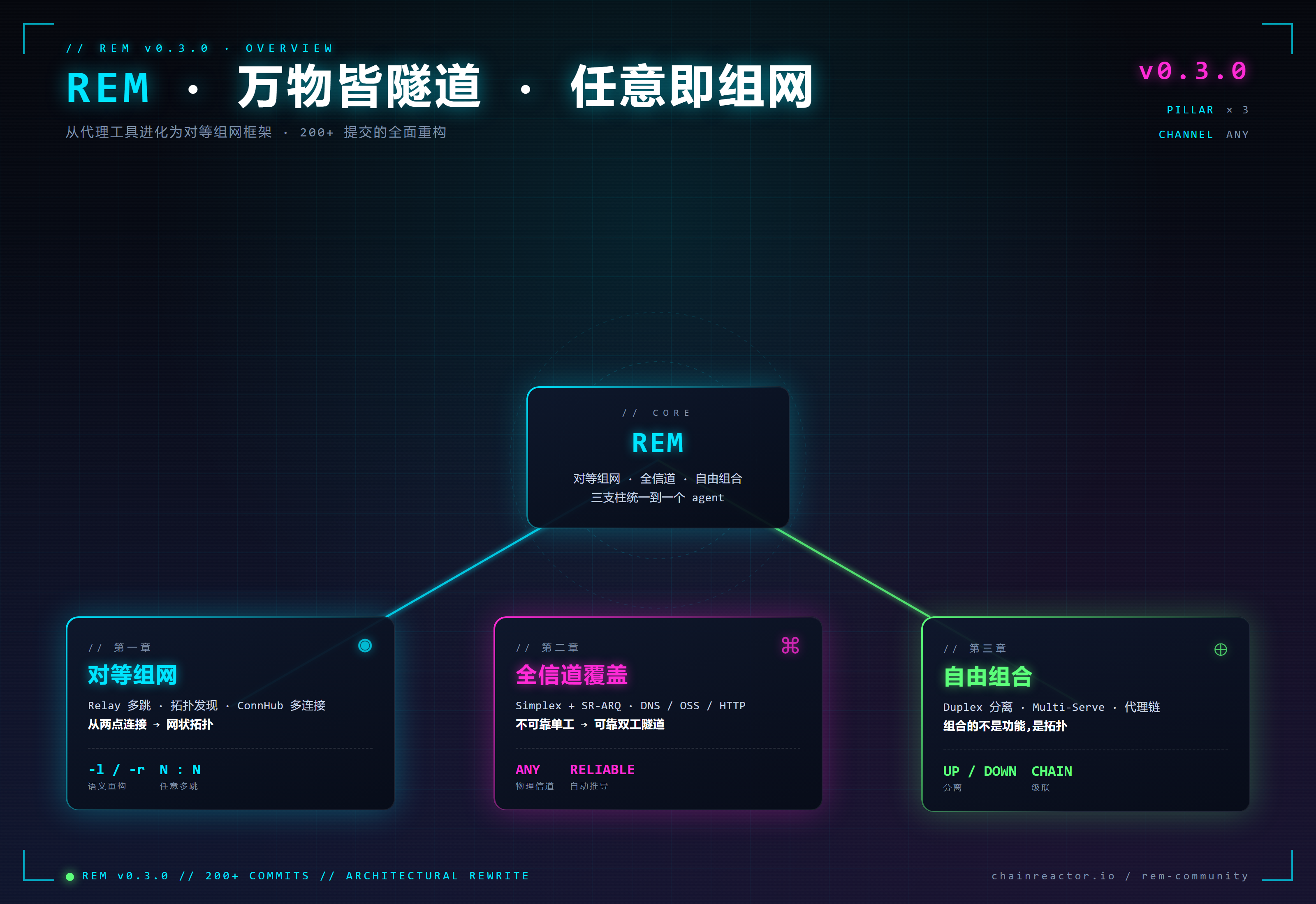 rem v0.3.0 · 三支柱架构总览