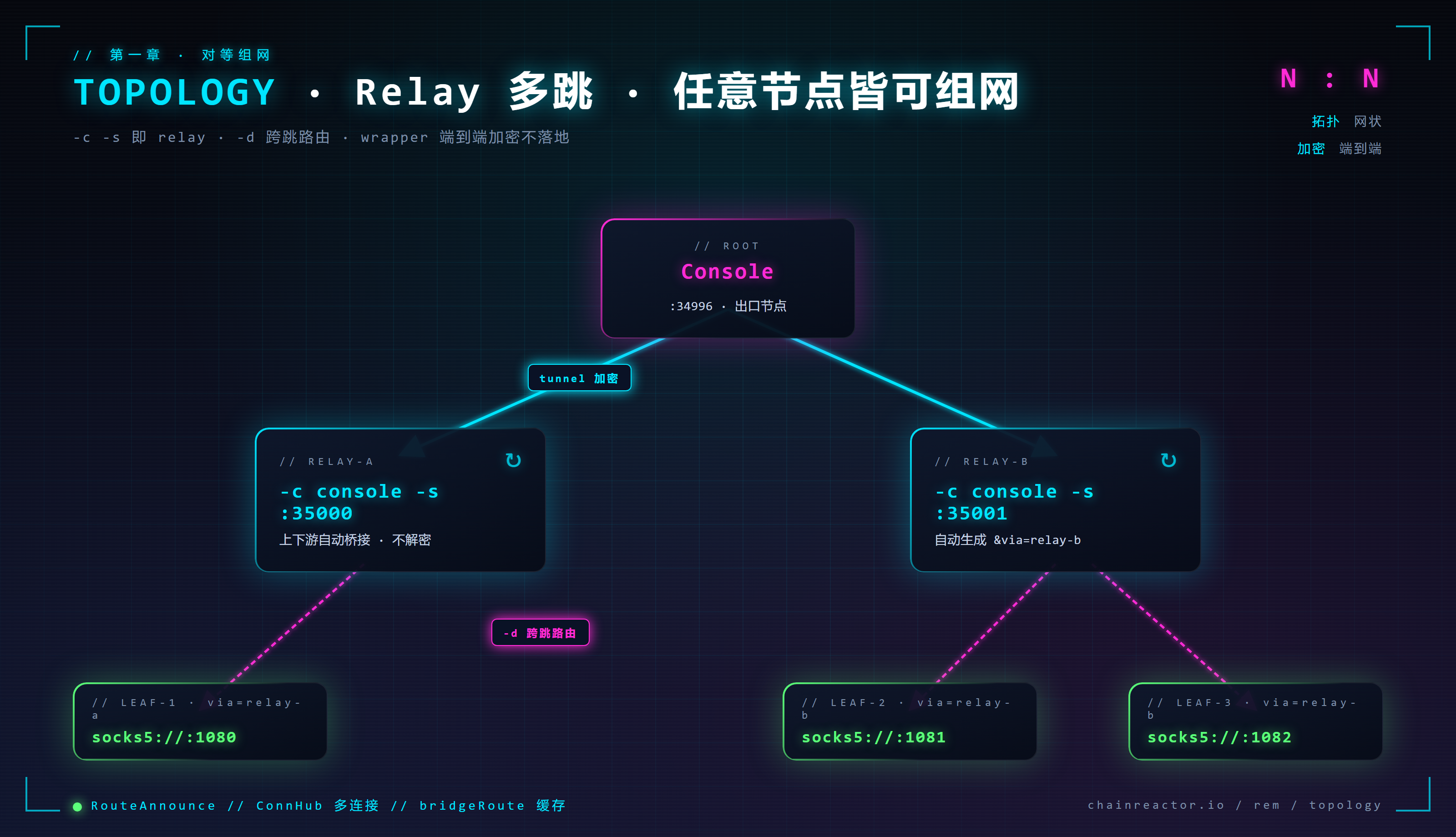 Topology · Relay Mesh