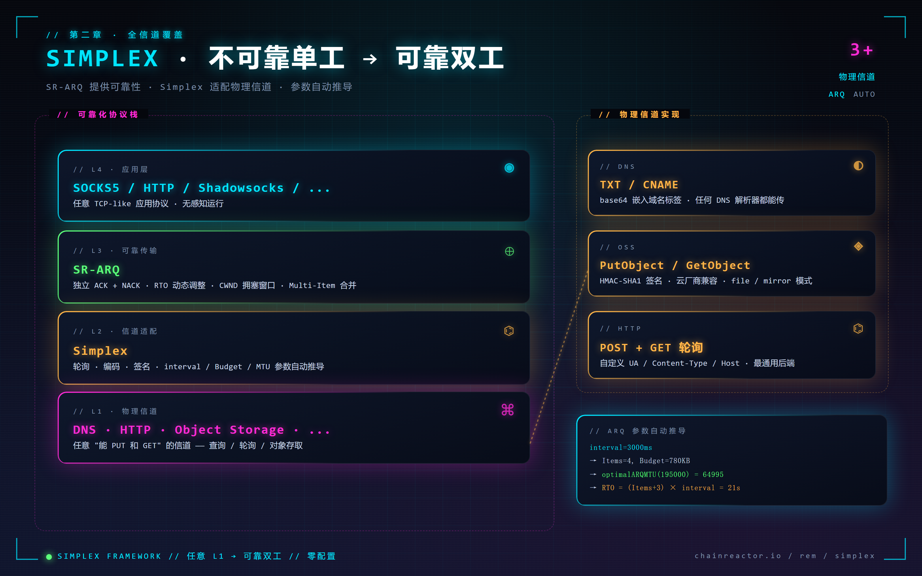 Simplex · 不可靠单工 → 可靠双工