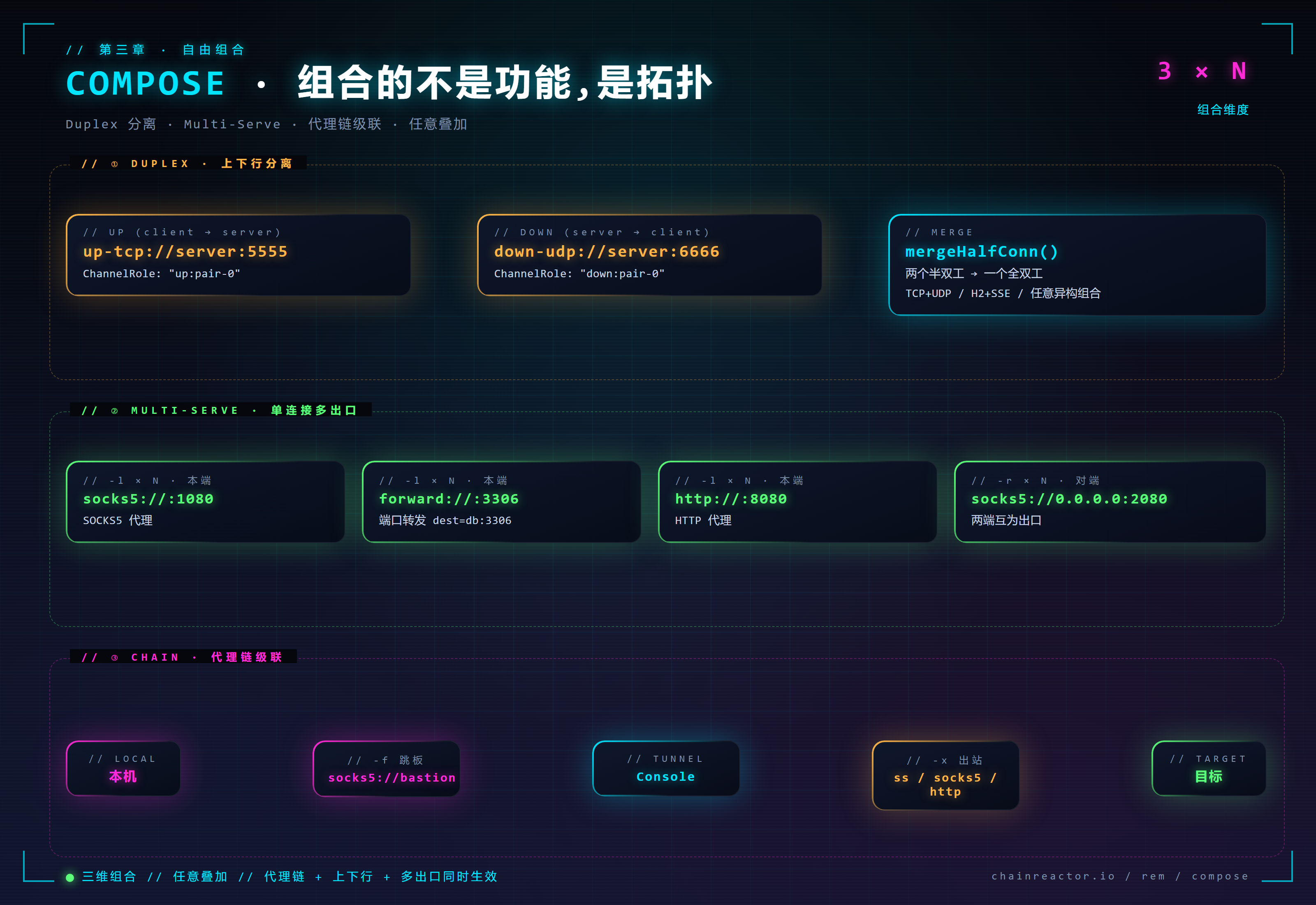 Compose · 组合的不是功能,是拓扑