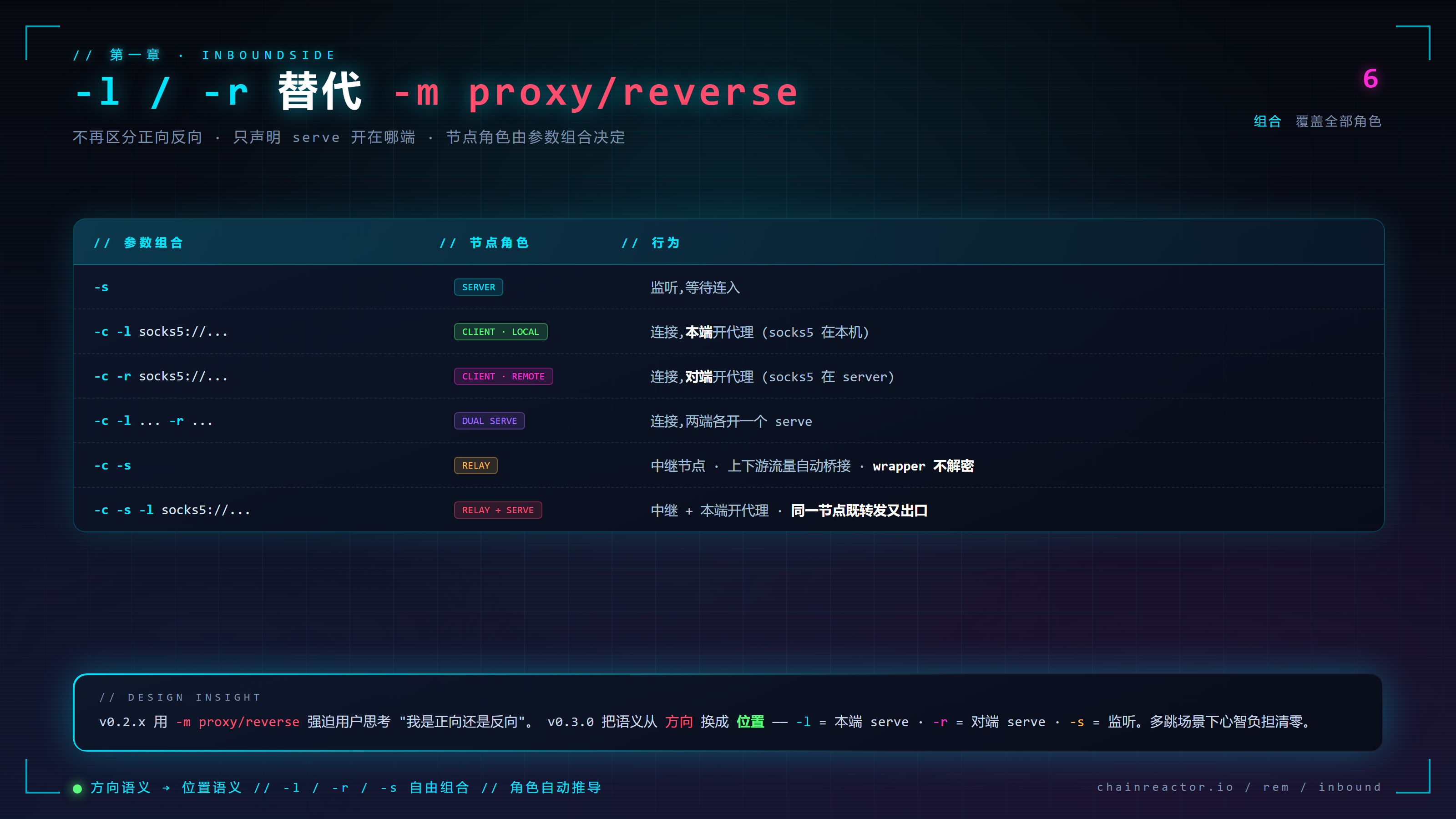 InboundSide · -l / -r 参数矩阵